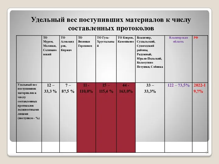 Удельный вес поступивших материалов к числу составленных протоколов