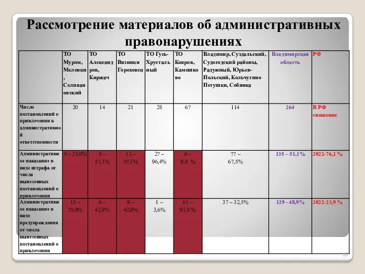 Рассмотрение материалов об административных правонарушениях