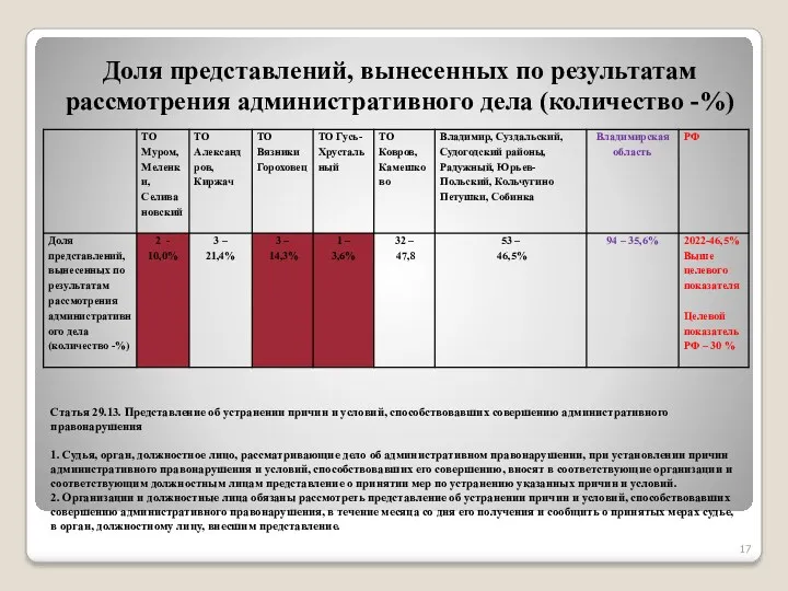 Статья 29.13. Представление об устранении причин и условий, способствовавших совершению