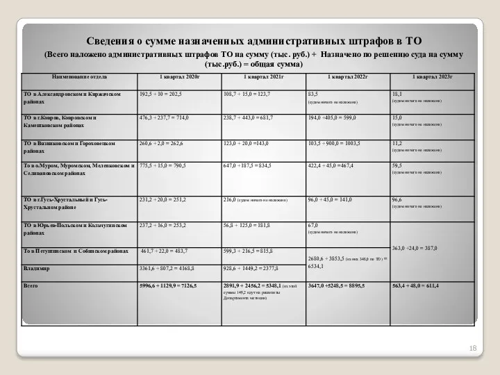 Сведения о сумме назначенных административных штрафов в ТО (Всего наложено