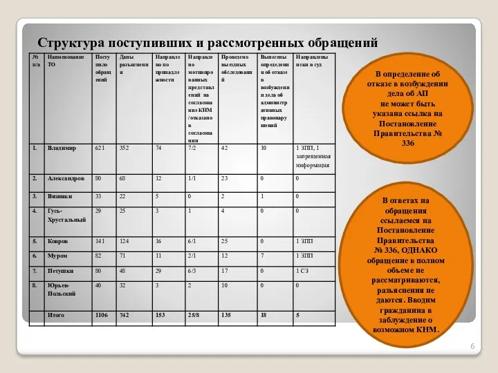 Структура поступивших и рассмотренных обращений В определение об отказе в