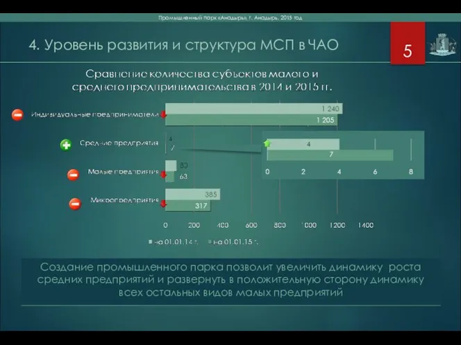 4. Уровень развития и структура МСП в ЧАО Создание промышленного