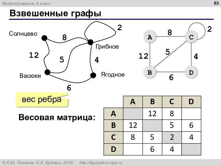 Взвешенные графы 12 8 2 5 4 6 Весовая матрица: вес ребра