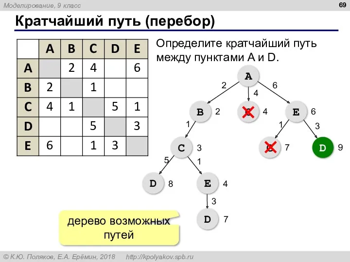 Кратчайший путь (перебор) A B С E С D С D E D