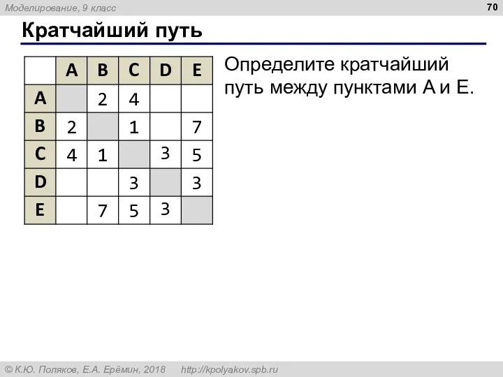 Кратчайший путь Определите кратчайший путь между пунктами A и E.