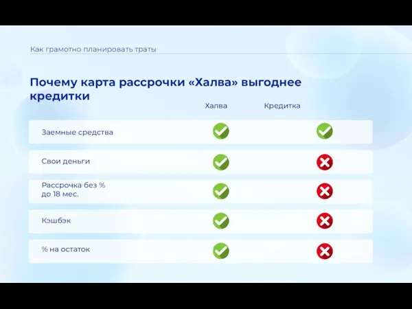 Как грамотно планировать траты Почему карта рассрочки «Халва» выгоднее кредитки