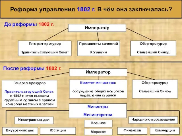 Реформа управления 1802 г. В чём она заключалась? Император Генерал-прокурор