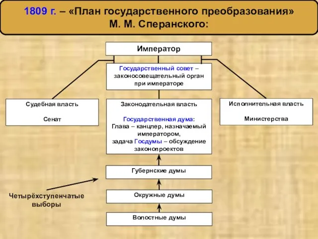 1809 г. – «План государственного преобразования» М. М. Сперанского: Император