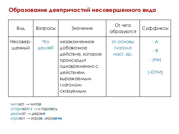 Образование деепричастий несовершенного вида читают → читая стараются → стараясь