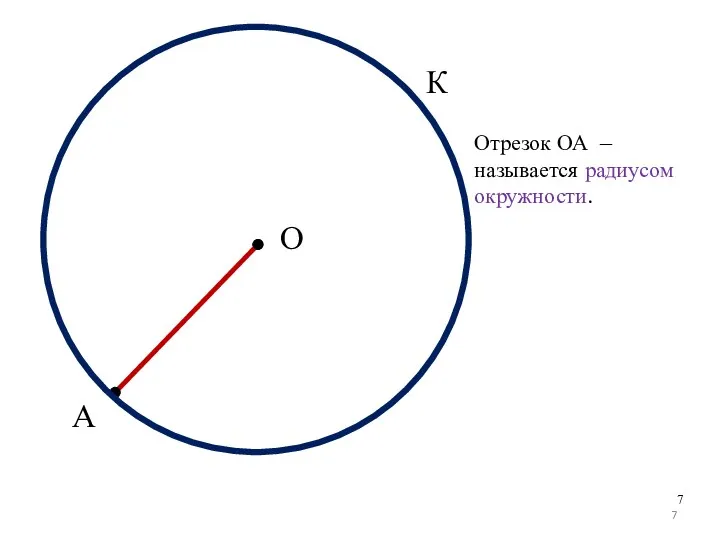 О А Отрезок ОА – называется радиусом окружности. К