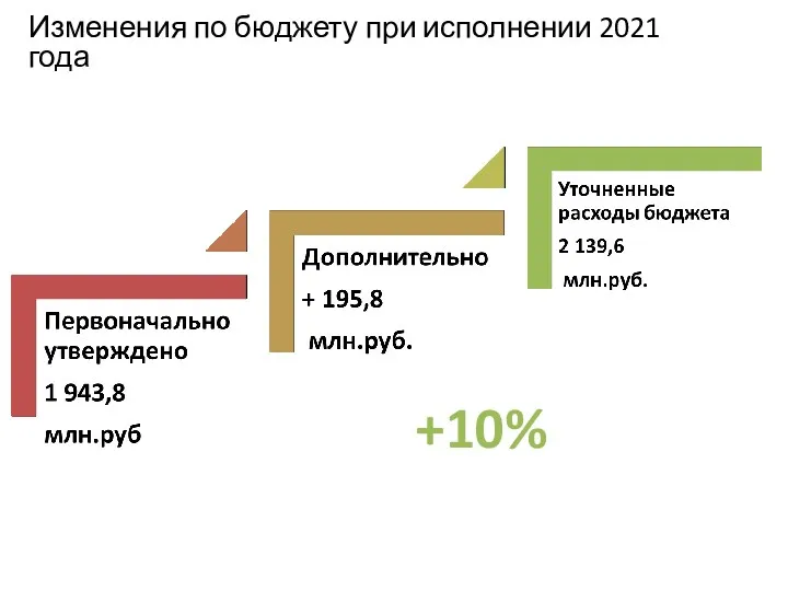 Изменения по бюджету при исполнении 2021 года +10%