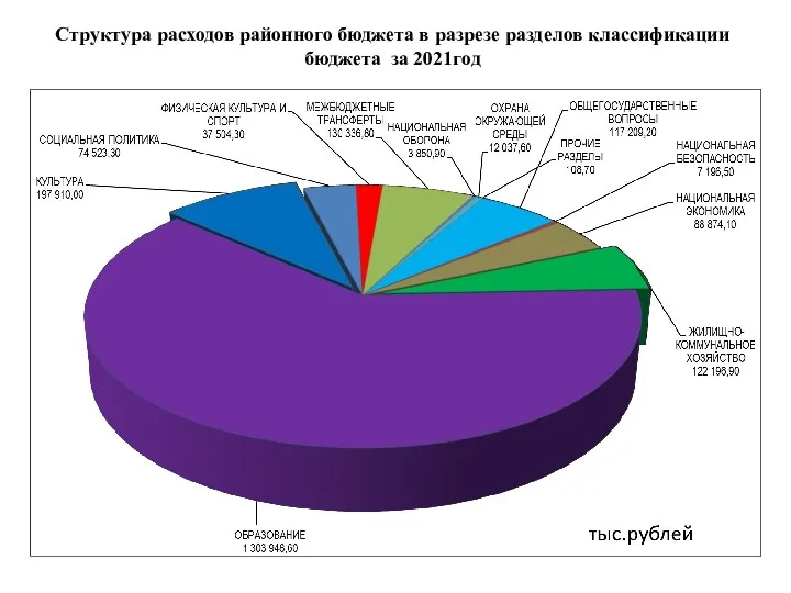 Структура расходов районного бюджета в разрезе разделов классификации бюджета за 2021год