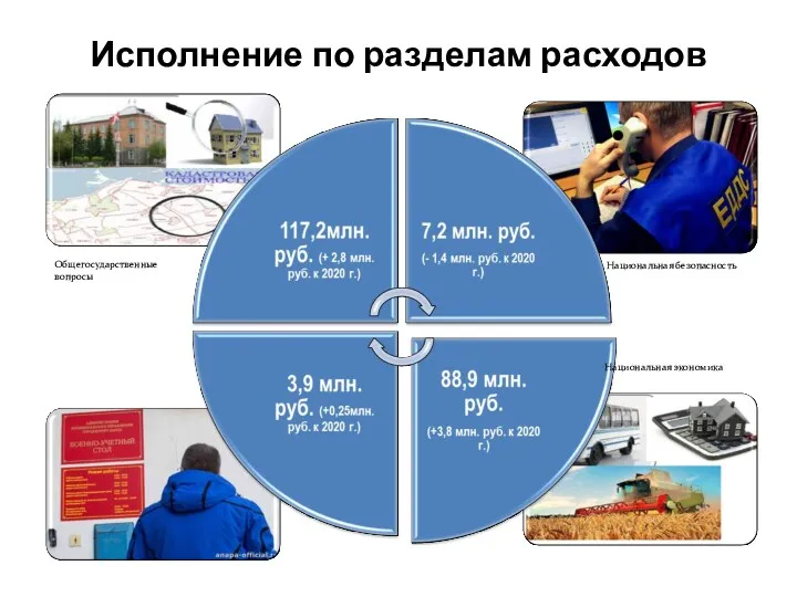 Исполнение по разделам расходов Общегосударственные вопросы Национальная безопасность Национальная оборона Национальная экономика