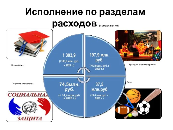 Исполнение по разделам расходов (продолжение) Образование Социальная политика Культура, кинематография Спорт