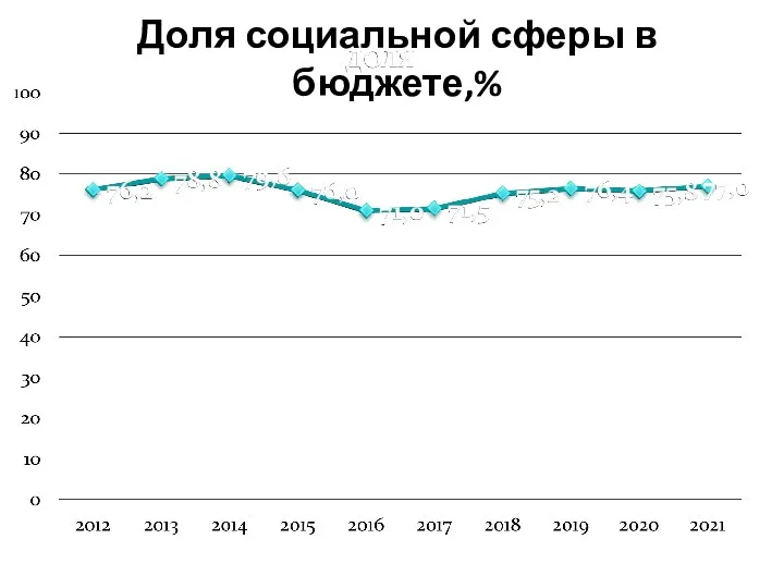 Доля социальной сферы в бюджете,%