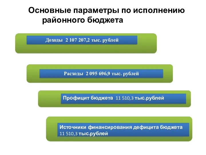 Основные параметры по исполнению районного бюджета в 2020 году Доходы