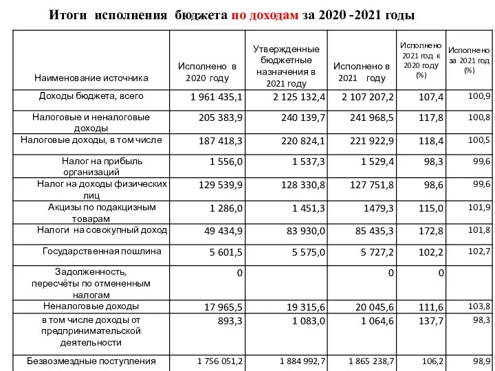Итоги исполнения бюджета по доходам за 2020 -2021 годы
