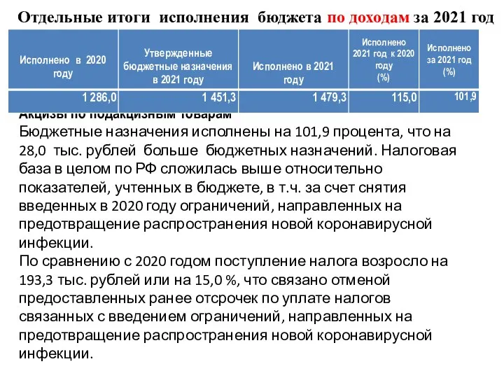 Отдельные итоги исполнения бюджета по доходам за 2021 год Акцизы