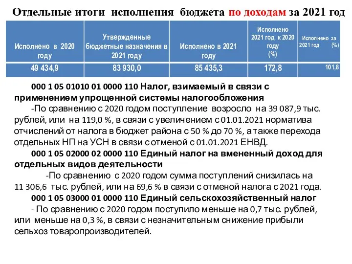 Отдельные итоги исполнения бюджета по доходам за 2021 год 000