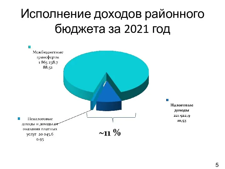 Исполнение доходов районного бюджета за 2021 год 5