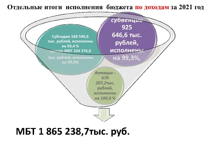 Отдельные итоги исполнения бюджета по доходам за 2021 год