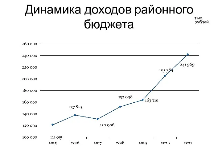 Динамика доходов районного бюджета тыс.рублей.