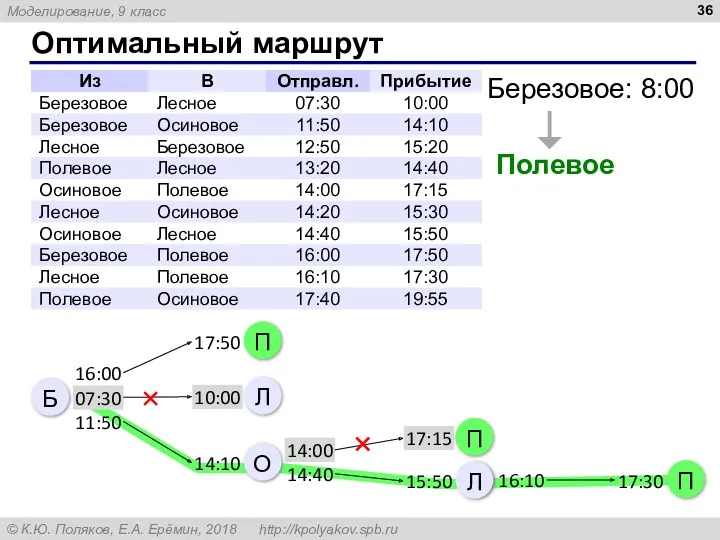 Оптимальный маршрут Березовое: 8:00 Полевое Б 16:00 07:30 11:50 14:00 14:40 16:10
