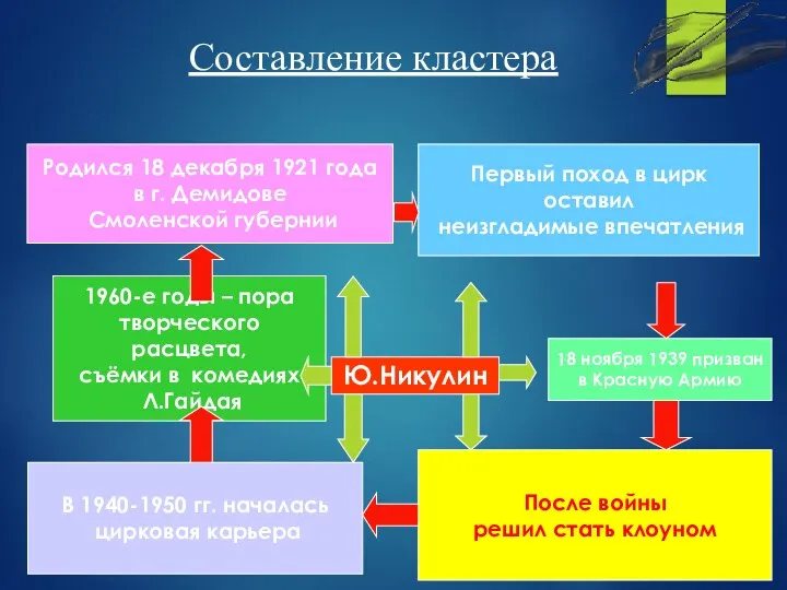 Составление кластера Ю.Никулин Родился 18 декабря 1921 года в г.