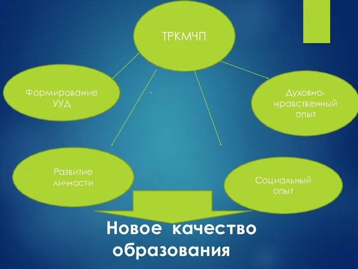 Новое качество образования ТРКМЧП Развитие личности Социальный опыт Духовно-нравственный опыт Формирование УУД