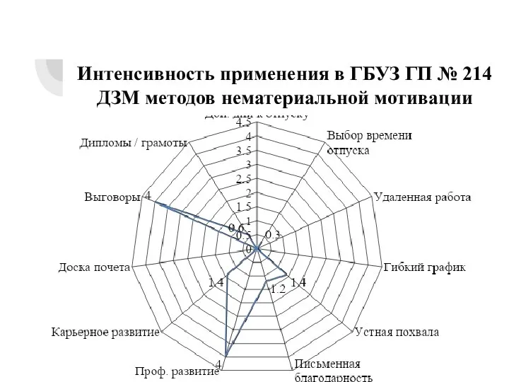 Интенсивность применения в ГБУЗ ГП № 214 ДЗМ методов нематериальной мотивации