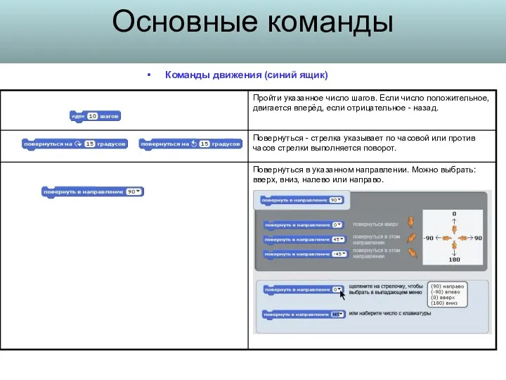 Основные команды Команды движения (синий ящик)