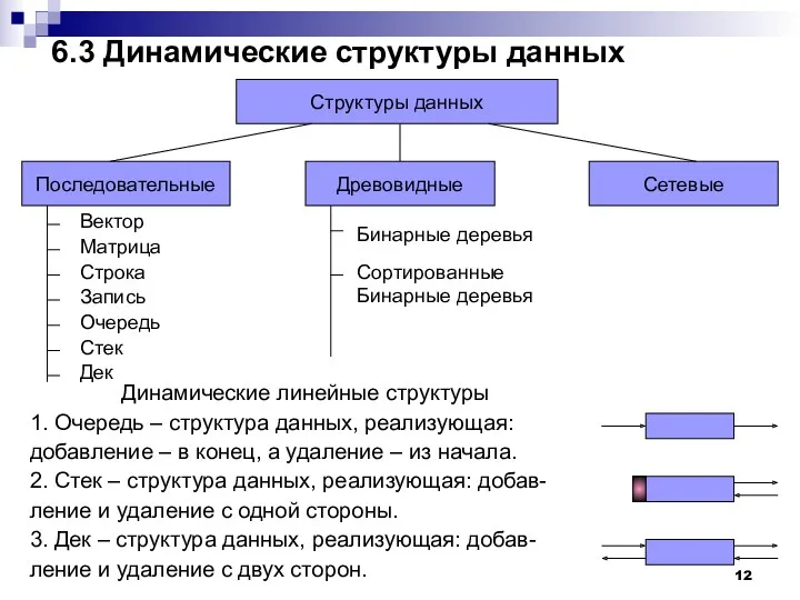 6.3 Динамические структуры данных Структуры данных Последовательные Древовидные Сетевые Вектор