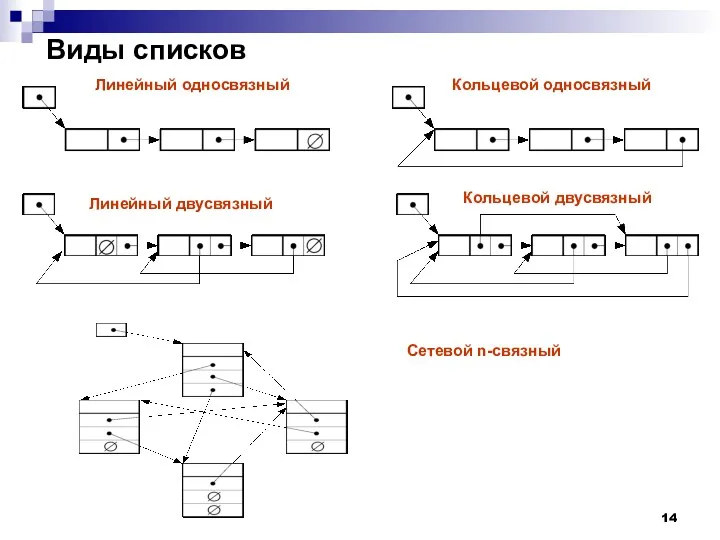 Виды списков Линейный односвязный Кольцевой односвязный Линейный двусвязный Кольцевой двусвязный Сетевой n-связный