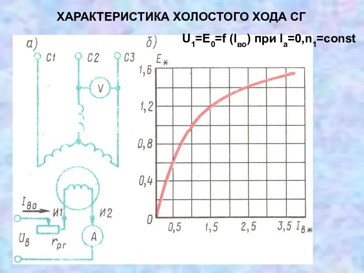 ХАРАКТЕРИСТИКА ХОЛОСТОГО ХОДА СГ U1=Е0=f (Iво) при Ia=0,n1=const