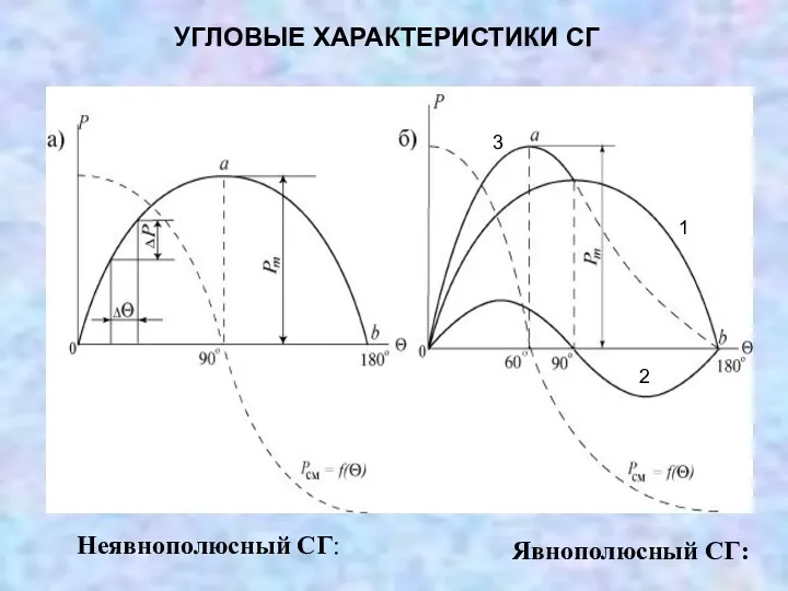 УГЛОВЫЕ ХАРАКТЕРИСТИКИ СГ Неявнополюсный СГ: Явнополюсный СГ: