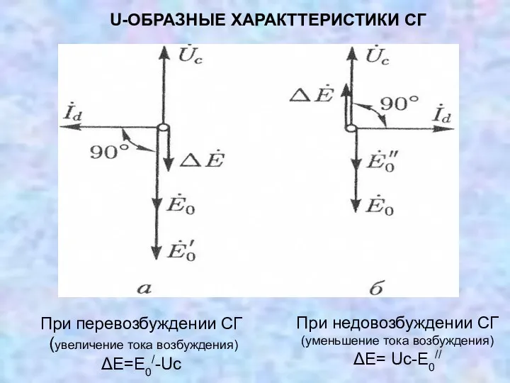 U-ОБРАЗНЫЕ ХАРАКТТЕРИСТИКИ СГ При перевозбуждении СГ (увеличение тока возбуждения) ΔЕ=Е0/-Uс При недовозбуждении СГ