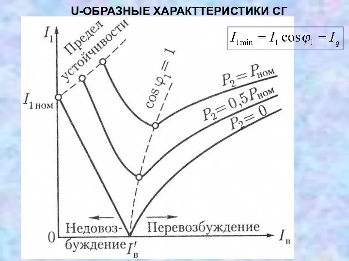 U-ОБРАЗНЫЕ ХАРАКТТЕРИСТИКИ СГ