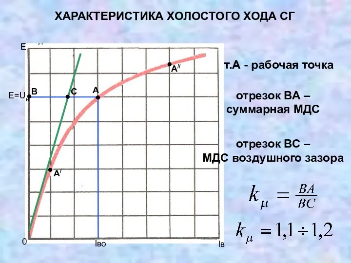 ХАРАКТЕРИСТИКА ХОЛОСТОГО ХОДА СГ отрезок ВА – суммарная МДС отрезок ВС – МДС