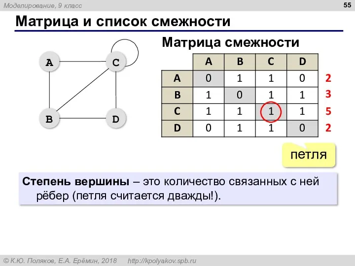 Матрица и список смежности петля Матрица смежности Степень вершины –