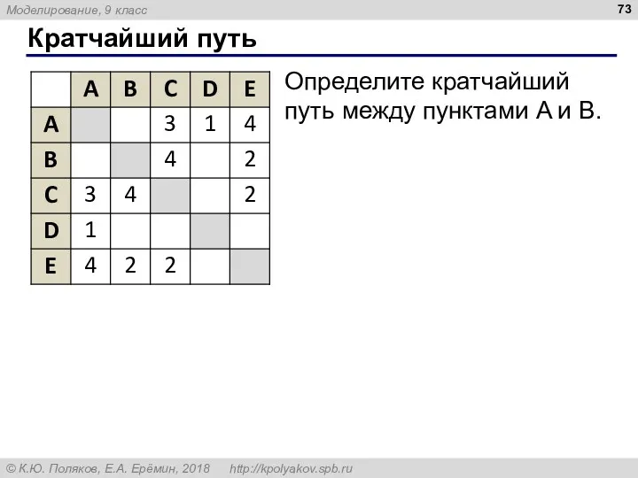 Кратчайший путь Определите кратчайший путь между пунктами A и B.