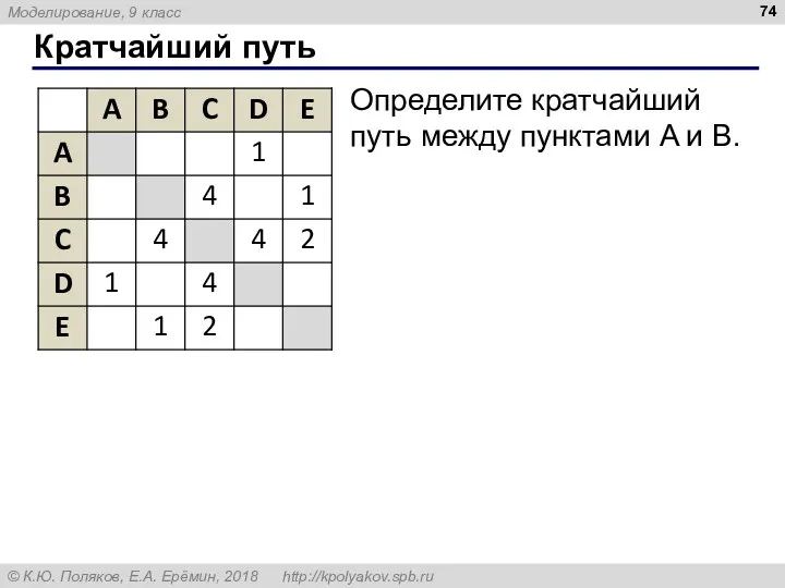 Кратчайший путь Определите кратчайший путь между пунктами A и B.