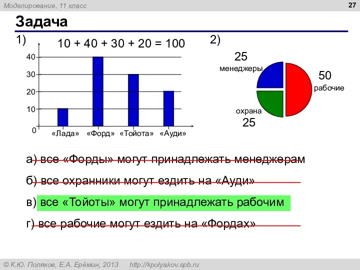 Задача а) все «Форды» могут принадлежать менеджерам б) все охранники могут ездить на