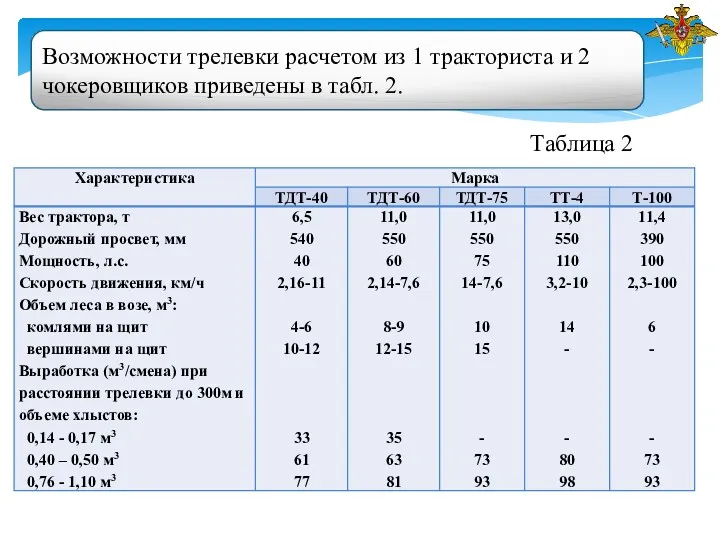 Возможности трелевки расчетом из 1 тракториста и 2 чокеровщиков приведены