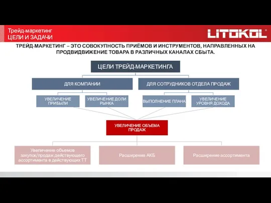 Трейд-маркетинг ЦЕЛИ И ЗАДАЧИ ТРЕЙД-МАРКЕТИНГ – ЭТО СОВОКУПНОСТЬ ПРИЁМОВ И