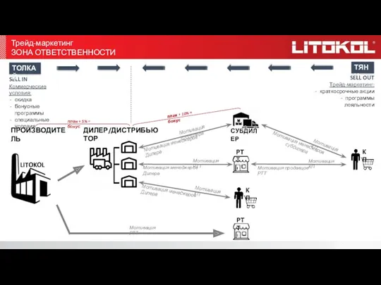 +7 (495) 380-22-33 litokol@litokol.ru www.litokol.ru ПРОИЗВОДИТЕЛЬ РТТ SELL IN Коммерческие