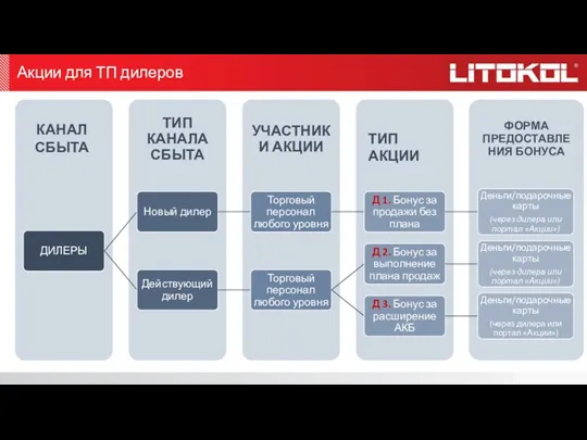 Акции для ТП дилеров КАНАЛ СБЫТА ТИП АКЦИИ