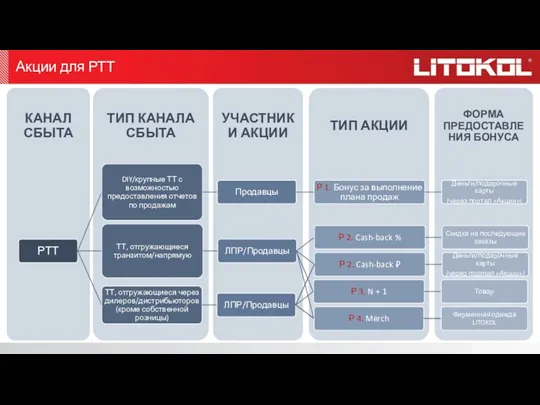 Акции для РТТ