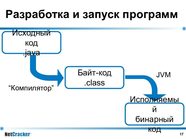 Разработка и запуск программ “Компилятор” JVM Исходный код .java Исполняемый бинарный код Байт-код .class