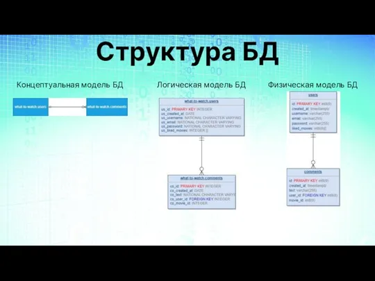 Структура БД Логическая модель БД Концептуальная модель БД Физическая модель БД