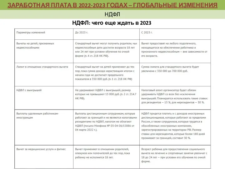 НДФЛ: чего еще ждать в 2023 ЗАРАБОТНАЯ ПЛАТА В 2022-2023 ГОДАХ – ГЛОБАЛЬНЫЕ ИЗМЕНЕНИЯ НДФЛ